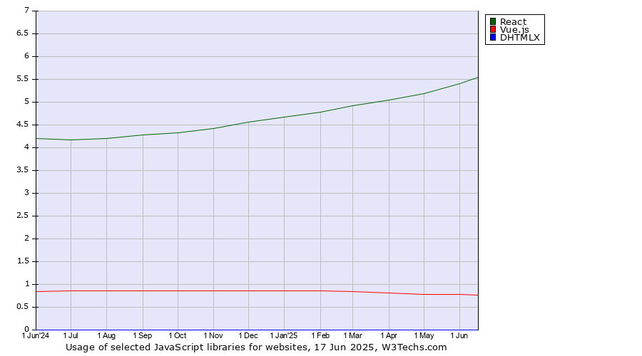 Historical trends in the usage of React vs. Vue.js vs. DHTMLX