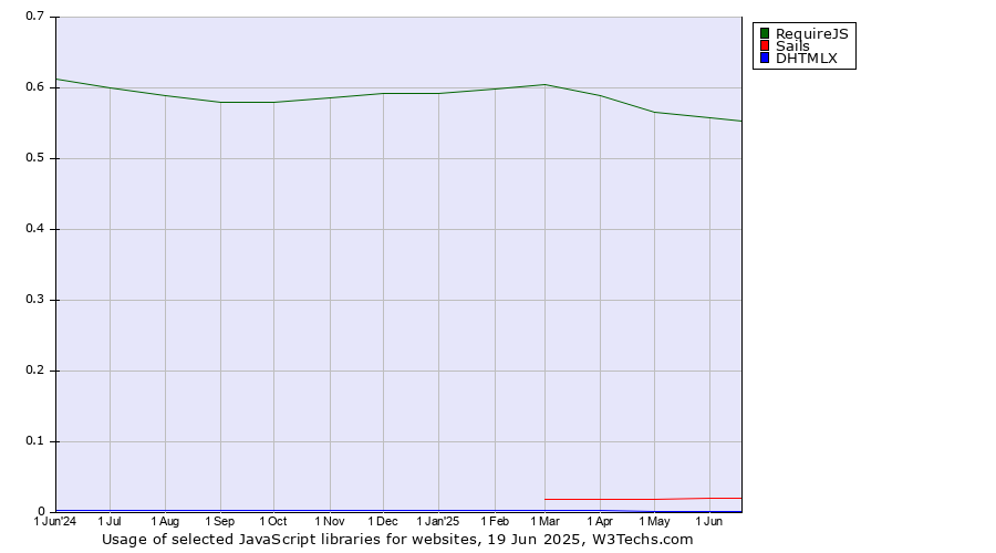 Historical trends in the usage of RequireJS vs. Sails vs. DHTMLX