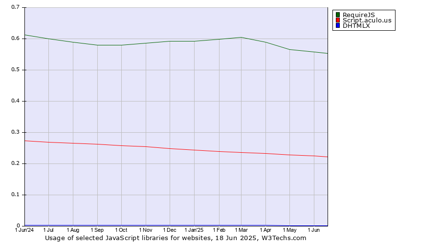 Historical trends in the usage of RequireJS vs. Script.aculo.us vs. DHTMLX