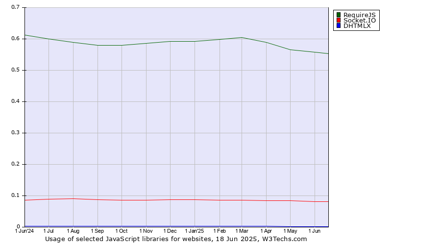 Historical trends in the usage of RequireJS vs. Socket.IO vs. DHTMLX