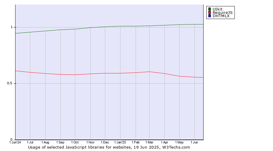 Historical trends in the usage of UIkit vs. RequireJS vs. DHTMLX