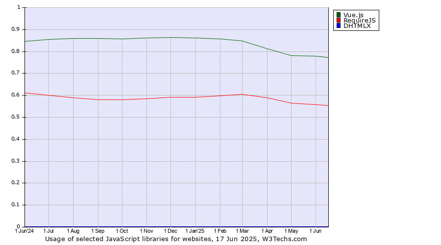 Historical trends in the usage of Vue.js vs. RequireJS vs. DHTMLX