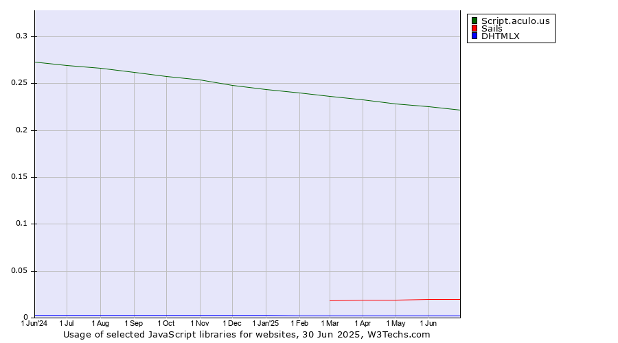 Historical trends in the usage of Script.aculo.us vs. Sails vs. DHTMLX