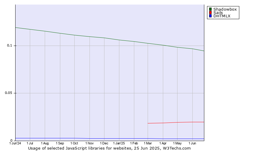 Historical trends in the usage of Shadowbox vs. Sails vs. DHTMLX