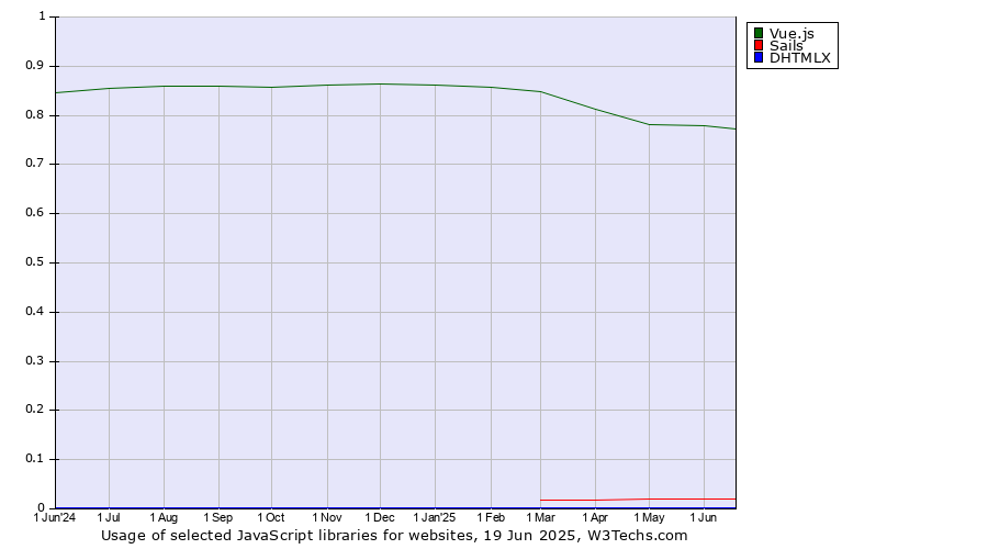 Historical trends in the usage of Vue.js vs. Sails vs. DHTMLX