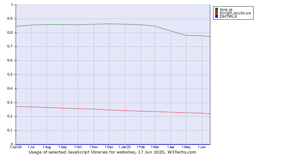 Historical trends in the usage of Vue.js vs. Script.aculo.us vs. DHTMLX