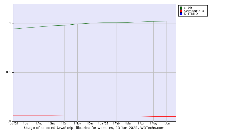 Historical trends in the usage of UIkit vs. Semantic UI vs. DHTMLX