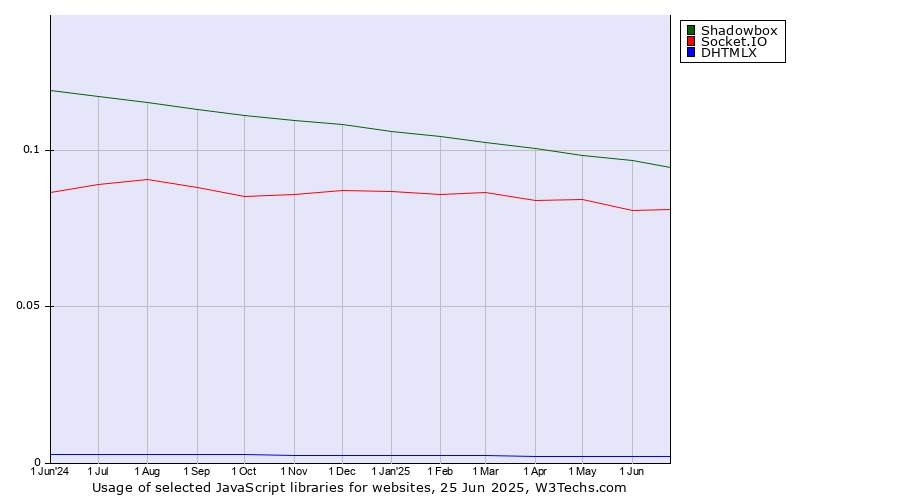 Historical trends in the usage of Shadowbox vs. Socket.IO vs. DHTMLX
