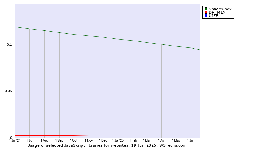 Historical trends in the usage of Shadowbox vs. DHTMLX vs. UIZE