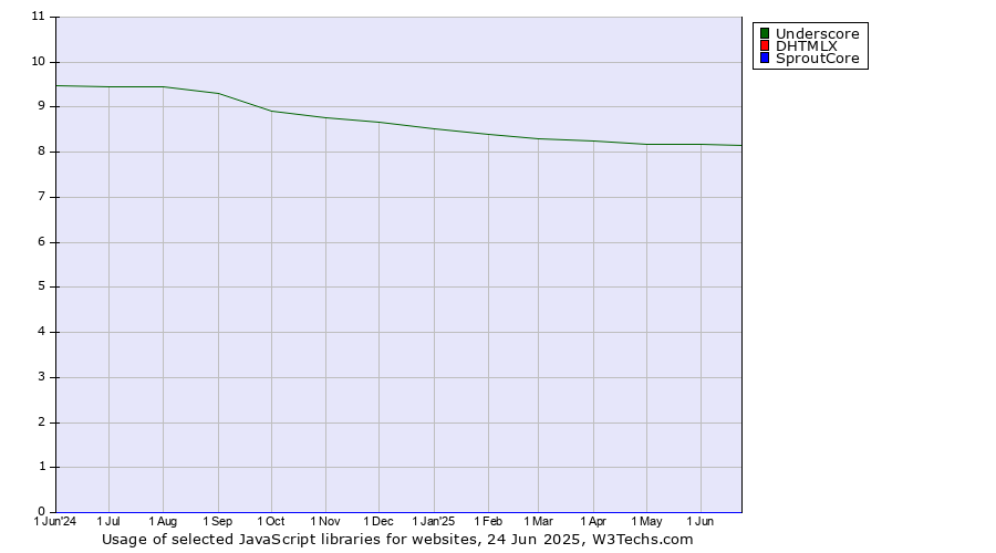 Historical trends in the usage of Underscore vs. DHTMLX vs. SproutCore
