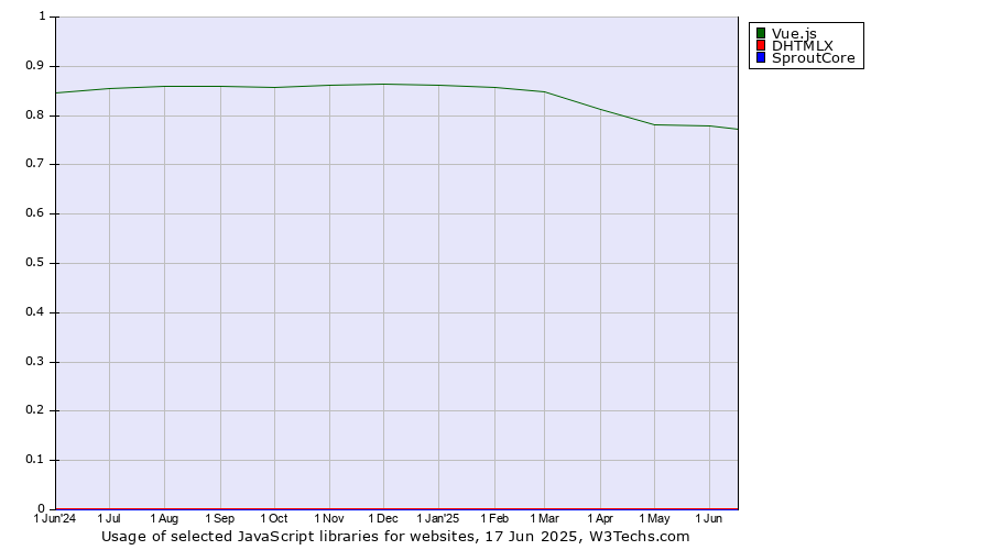 Historical trends in the usage of Vue.js vs. DHTMLX vs. SproutCore