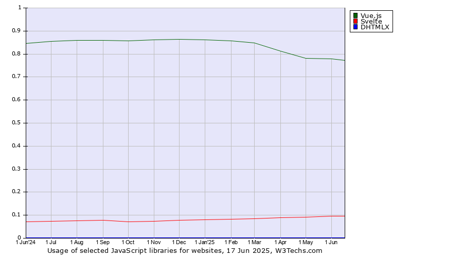 Historical trends in the usage of Vue.js vs. Svelte vs. DHTMLX