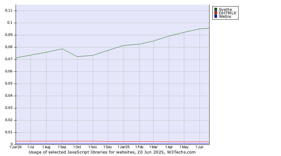 Historical trends in the usage of Svelte vs. DHTMLX vs. Webix