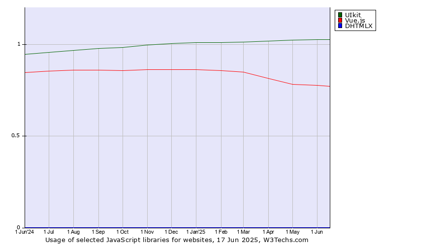 Historical trends in the usage of UIkit vs. Vue.js vs. DHTMLX