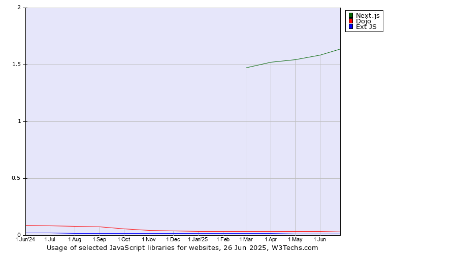 Historical trends in the usage of Next.js vs. Dojo vs. Ext JS
