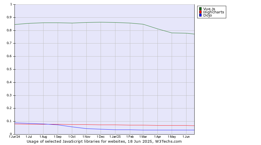 Historical trends in the usage of Vue.js vs. Highcharts vs. Dojo