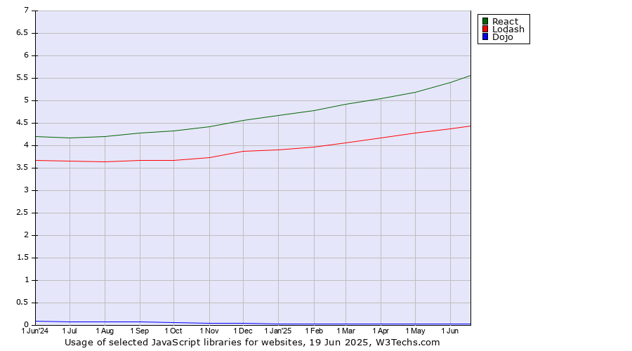 Historical trends in the usage of React vs. Lodash vs. Dojo
