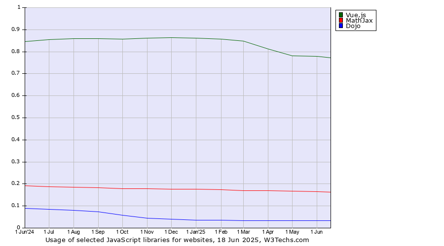 Historical trends in the usage of Vue.js vs. MathJax vs. Dojo