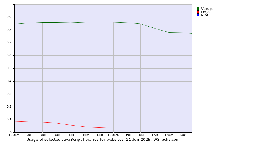 Historical trends in the usage of Vue.js vs. Dojo vs. Riot