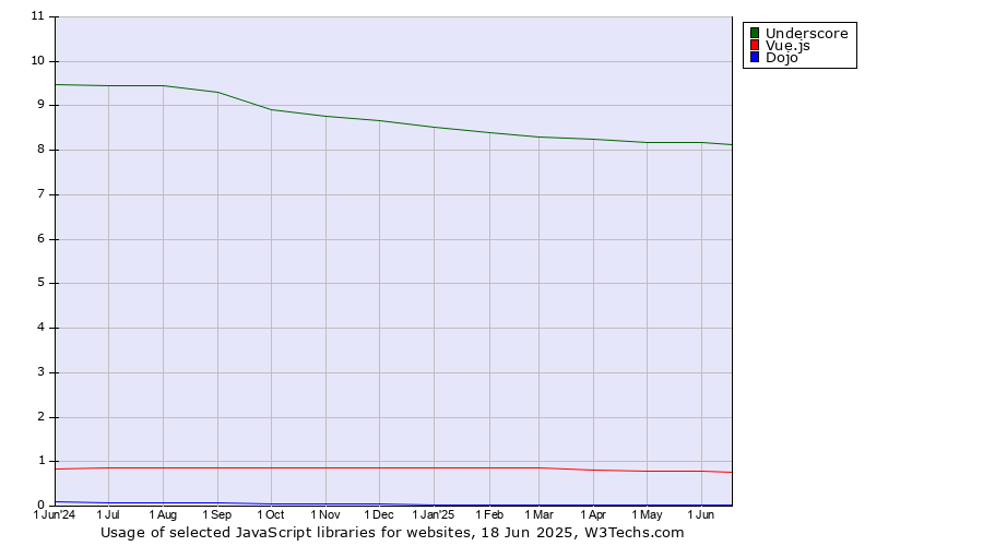 Historical trends in the usage of Underscore vs. Vue.js vs. Dojo