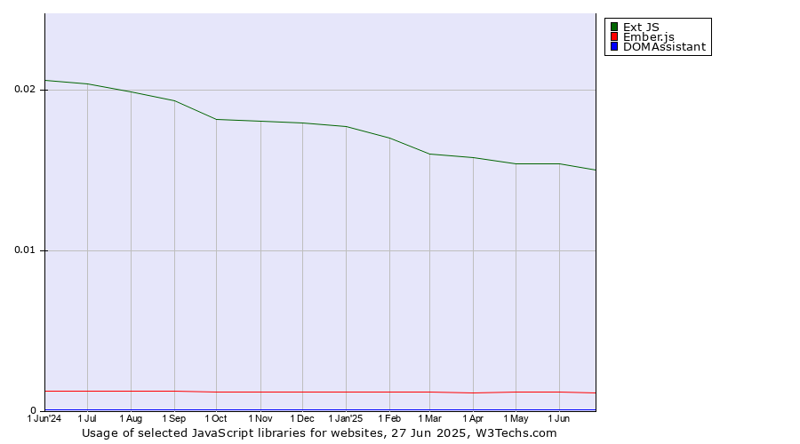 Historical trends in the usage of Ext JS vs. Ember.js vs. DOMAssistant