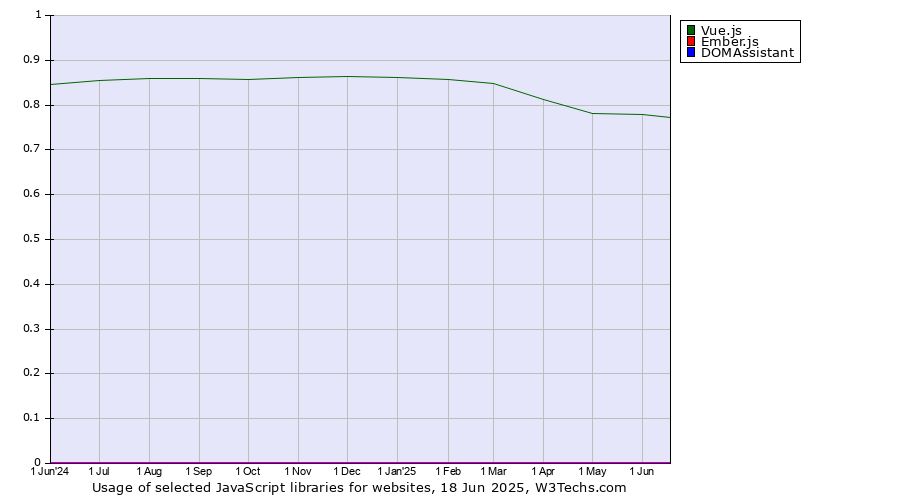 Historical trends in the usage of Vue.js vs. Ember.js vs. DOMAssistant