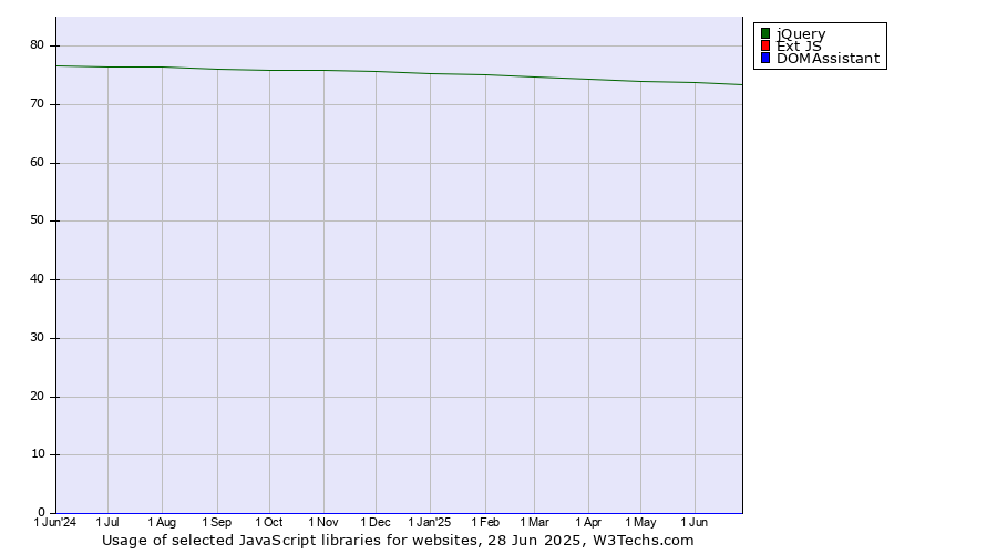 Historical trends in the usage of jQuery vs. Ext JS vs. DOMAssistant