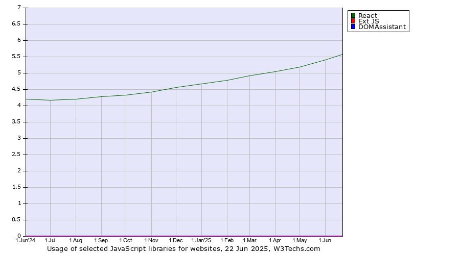 Historical trends in the usage of React vs. Ext JS vs. DOMAssistant