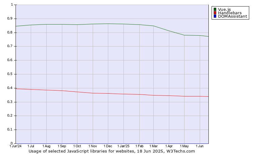 Historical trends in the usage of Vue.js vs. Handlebars vs. DOMAssistant