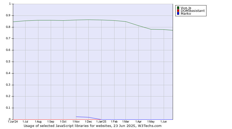 Historical trends in the usage of Vue.js vs. DOMAssistant vs. Marko