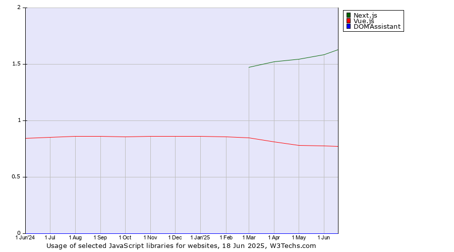 Historical trends in the usage of Next.js vs. Vue.js vs. DOMAssistant