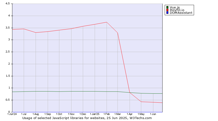 Historical trends in the usage of Vue.js vs. Polyfill.io vs. DOMAssistant