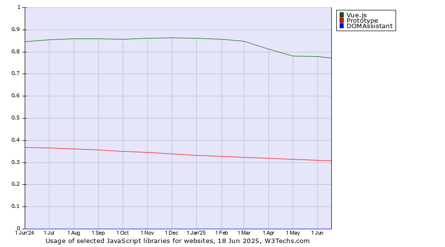 Historical trends in the usage of Vue.js vs. Prototype vs. DOMAssistant