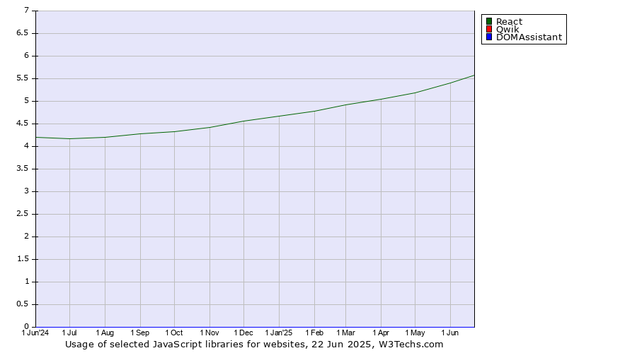 Historical trends in the usage of React vs. Qwik vs. DOMAssistant