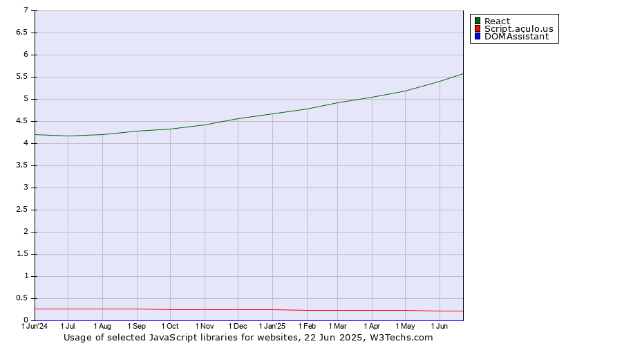 Historical trends in the usage of React vs. Script.aculo.us vs. DOMAssistant