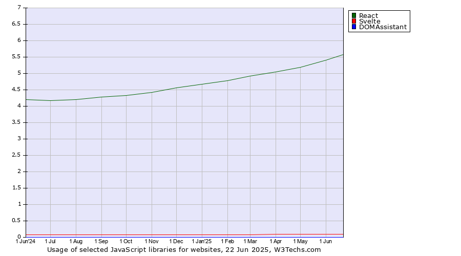 Historical trends in the usage of React vs. Svelte vs. DOMAssistant
