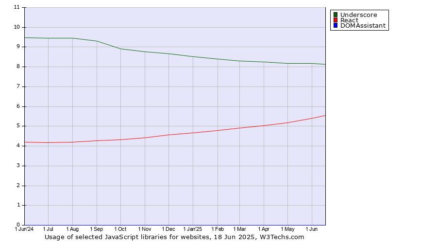 Historical trends in the usage of Underscore vs. React vs. DOMAssistant