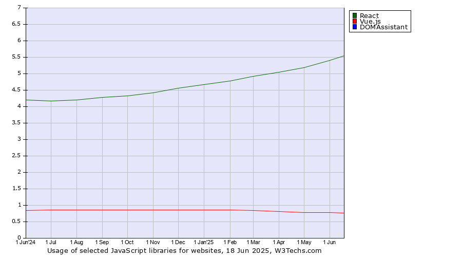 Historical trends in the usage of React vs. Vue.js vs. DOMAssistant