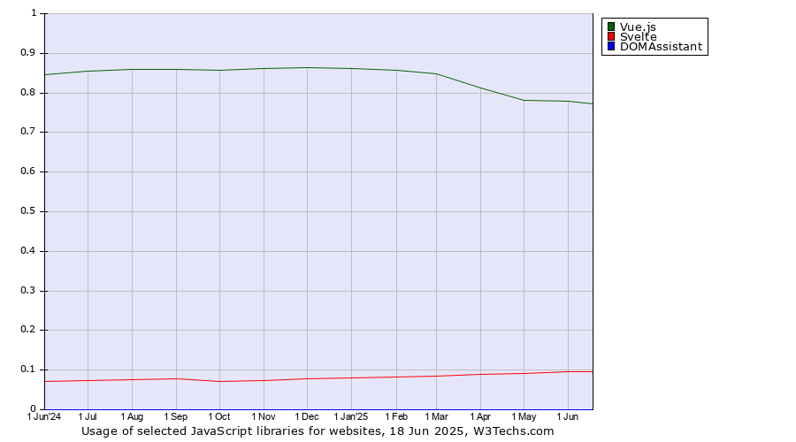 Historical trends in the usage of Vue.js vs. Svelte vs. DOMAssistant