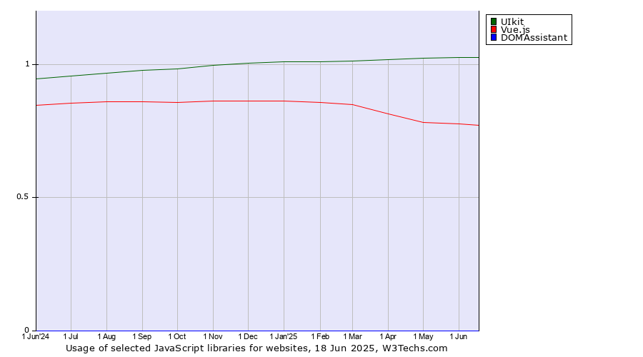 Historical trends in the usage of UIkit vs. Vue.js vs. DOMAssistant