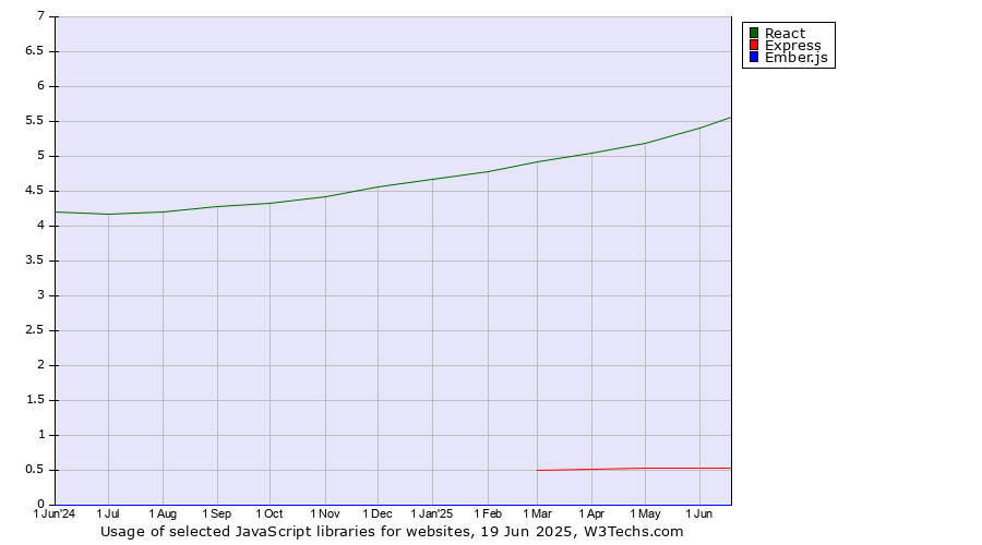 Historical trends in the usage of React vs. Express vs. Ember.js