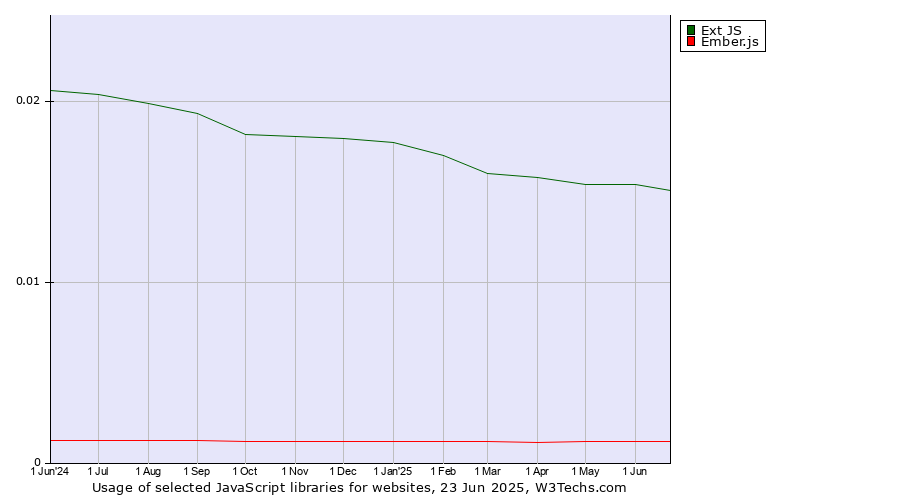 Historical trends in the usage of Ext JS vs. Ember.js