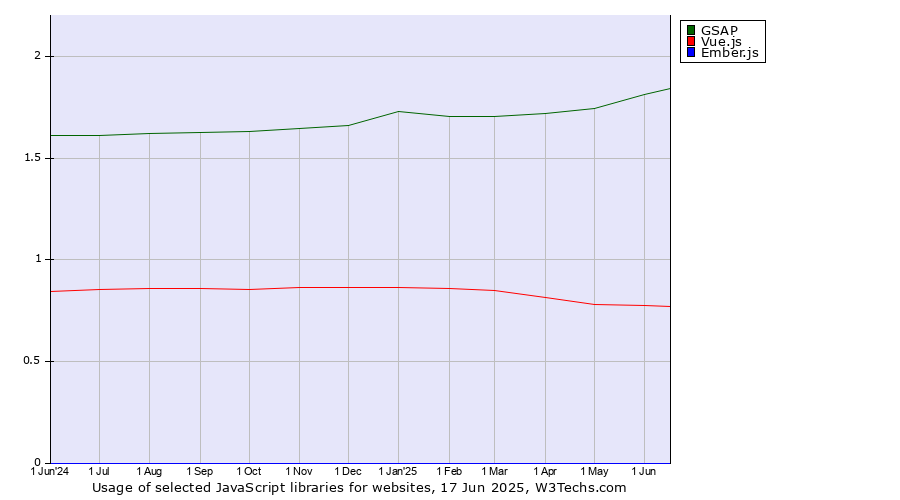 Historical trends in the usage of GSAP vs. Vue.js vs. Ember.js