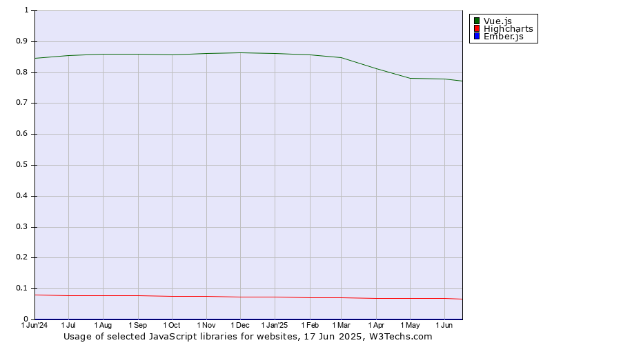 Historical trends in the usage of Vue.js vs. Highcharts vs. Ember.js