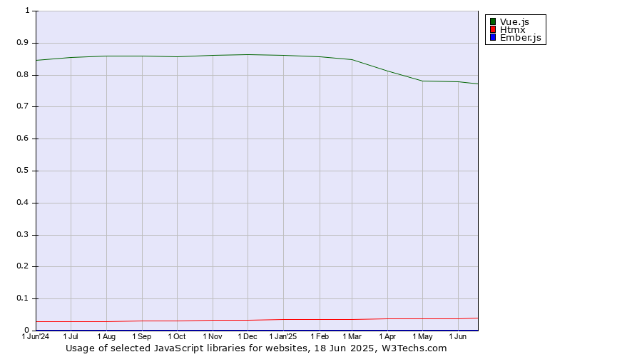 Historical trends in the usage of Vue.js vs. Htmx vs. Ember.js