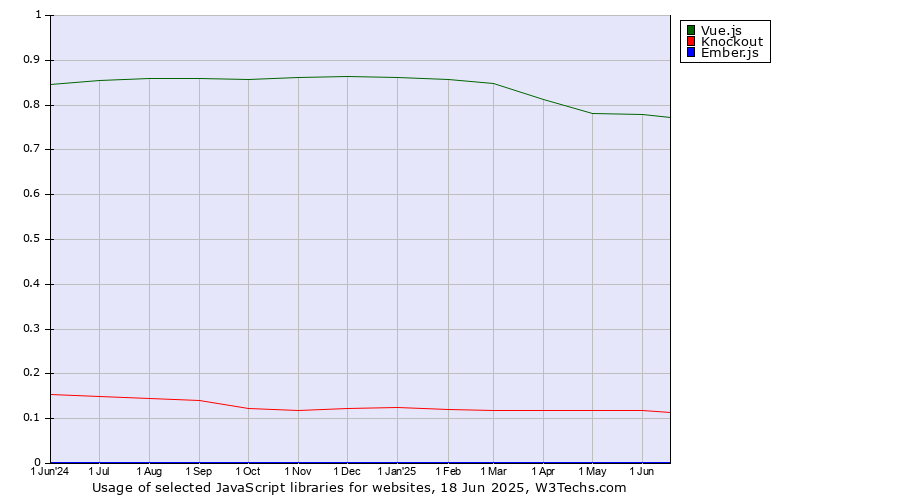 Historical trends in the usage of Vue.js vs. Knockout vs. Ember.js