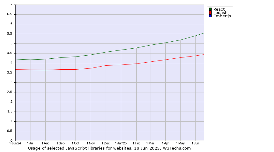 Historical trends in the usage of React vs. Lodash vs. Ember.js