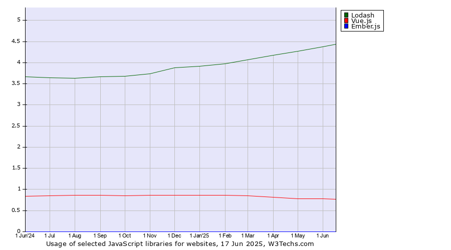 Historical trends in the usage of Lodash vs. Vue.js vs. Ember.js