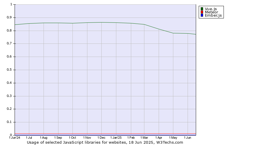 Historical trends in the usage of Vue.js vs. Meteor vs. Ember.js