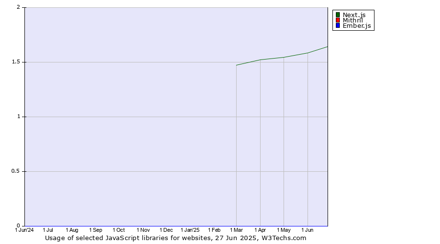 Historical trends in the usage of Next.js vs. Mithril vs. Ember.js